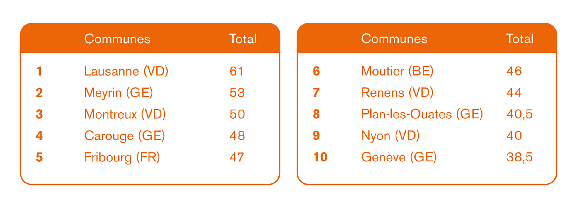 RatingCommunes_Top10-2