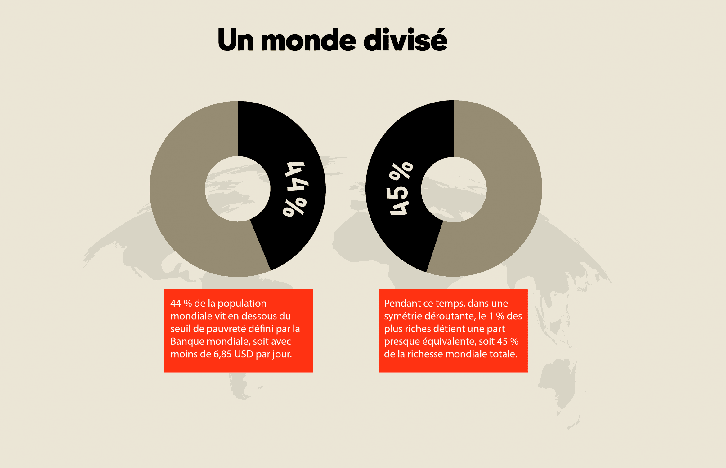 un-monde-divise Contient 2 cercles: le premier avec la mention 44%. C'est la part de la population mondiale qui vit en dessous du seuil de pauvreté défini par la Banque mondiale, soit avec moins de 6.85 USD par jour. Le second cercle a la mention 45%, c'est la part de la richesse mondiale totale détenu par le 1% des plus riches.